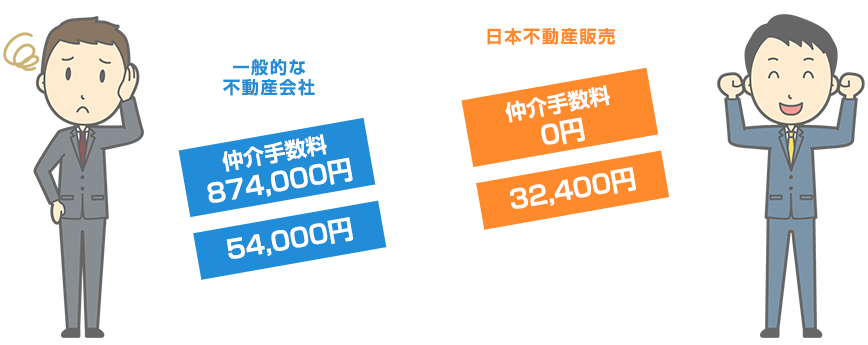 一般的な不動産会社　仲介手数料874,00円＋54,000円/日本不動産販売　仲介手数料0円＋32,400円